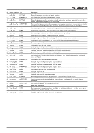 181
Descrição
Expander para uso com caixa de bateria acústica.
Soft-kneed para uso com caixa de bateria acústica.
Expander para uso com tom toms, com redução automática de volume quando o tom tom não é
tocado, melhorando a separação dos microfones.
Soft-kneed compander para pratos de ataque e condução gravados com microfones em ambiente
(overhead), com redução automática de volume, melhorando a separação dos microfones.
Compressor para nivelar o ataque e volume para contrabaixo tocado com os dedos.
Compressor para nivelar o ataque e volume para contrabaixo tocado com slapp.
Compressor para controlar ou enfatizar o volume em um synth bass.
Compressor para controlar o brilho do timbre de um piano.
Variação do preset 15 usando threshold profundo para mudar o ataque e nível.
Compressor para guitarra elétrica . A coloração do som varia para diferentes estilos.
Compressor para violão.
Compressor para uso com cordas.
Variação do preset 19 usado para violas ou cellos.
Variação do preset 19 usado para corda como cellos ou contrabaixos.
Compressor para metais com ataque muito rápido.
Compressor para instrumentos musicais que possuem sons suaves dependente da tonalidade
como synth pads
Compressor para samplear sons de percusão.
Variação do preset 24 para samplear peças de bateria.
Variação do preset 25 para samplear sons de caixa.
Variação do preset 26 para samplear loops e frases.
Compressor para uso com vocal principal
Variação do preset 28.
Variação do preset 28, usado para corais.
Expander para remover o click do metronomo que vaza pelos fones-de-ouvido.
Hard-kneed compander para redução do volume de uma musica quando um locutor fala ao
microfone.
Soft-kneed compander com desligamento lento .
Peak-stop compressor.
Compressor para redução de volume geral. Use na saída estero durante o mix dow ou em canais
emparelhados de entrada ou de saída.
Variação do preset 35, só que com mais compressão.
Nome do Preset
A. Dr. SN
A. Dr. SN
A. Dr. Tom
A. Dr. OverTop
E. B. Finger
E. B. Slap
Syn. Bass
Piano1
Piano2
E. Guitar
A. Guitar
Strings1
Strings2
Strings3
BrassSection
Syn. Pad
SamplingPerc
Sampling BD
Sampling SN
Hip Comp
Solo Vocal1
Solo Vocal2
Chorus
Click Erase
Announcer
Limiter1
Limiter2
Total Comp1
Total Comp2
nº
8
9
10
11
12
3
14
15
16
17
18
19
20
21
22
23
24
25
26
27
28
29
30
31
32
33
34
35
36
Tipo
EXPAND
COMPAND-S
EXPAND
COMPAND-S
COMP
COMP
COMP
COMP
COMP
COMP
COMP
COMP
COMP
COMP
COMP
COMP
COMPAND-S
COMP
COMP
COMPAND-S
COMP
COMP
COMP
EXPAND
COMPAND-H
COMPAND-S
COMP
COMP
COMP
16. Libraries
 