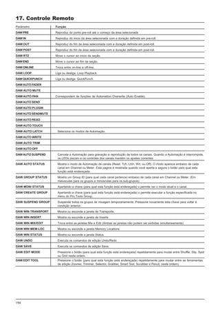 194
DAW AUTO READ
DAW AUTO TOUCH
DAW AUTO LATCH Seleciona os modos de Automação.
DAW AUTO WRITE
DAW AUTO TRIM
DAW AUTO OFF
DAWAUTO SUSPEND Cancela a Automação para gravação e reprodução de todos os canais. Quando a Automação é interrompida,
os LEDs piscam e os controles dos canais mantém os ajustes correntes.
DAW AUTO STATUS Mostra o modo de Automação de canais (Read, Tch, Ltch, Wrt, ou Off). O modo aparece embaixo de cada
canal em Channel ou Meter. Esta pagina é mostrada quando você aperta e segura o botão para qual esta
função está endereçada.
DAW GROUP STATUS Mostra um Group ID (para qual cada canal pertence) embaixo de cada canal em Channel ou Meter. (Em
maiusculas para os grupos e minúsculas para os sub-grupos).
DAW MONI STATUS Apertando a chave (para qual esta função está endereçada) o permite ver o modo atual e o canal.
DAW CREATE GROUP Apertando a chave (para qual esta função está endereçada) o permite executar a função especificada no
menu do Pro Tools Group.
DAW SUSPEND GROUP Suspende todos os grupos de mixagem temporariamente. Pressione novamente esta chave para voltar à
condição anterior.
DAW WIN TRANSPORT Mostra ou esconde a janela de Transporte.
DAW WIN INSERT Mostra ou esconde a janela de Inserts
DAW WIN MIX/EDIT Troca entre as janelas Mix e Edit (Ambas as janelas não podem ser exibidas simultaneamente)
DAW WIN MEM-LOC Mostra ou esconde a janela Memory Locations
DAW WIN STATUS Mostra ou esconde a janela Status
DAW UNDO Executa os comandos de edição Undo/Redo
DAW SAVE Executa os comandos de edição Save
DAW EDIT MODE Pressione o botão (para qual esta função está endereçada) repetidamente para mudar entre Shuffle, Slip, Spot
ou Grid nesta ordem.
Parâmetro Função
DAWPRE Reproduz do ponto pre-roll até o começo da área selecionada
DAW IN Reproduz do inicio da área selecionada com a duração definida em pre-roll.
DAW OUT Reproduz do fim da área selecionada com a duração definida em post-roll.
DAW POST Reproduz do fim da área selecionada com a duração definida em post-roll.
DAW RTZ Move o cursor ao inicio da seção.
DAWEND Move o cursor ao fim da seção.
DAW ONLINE Troca entre on-line e off-line.
DAW LOOP Liga ou desliga Loop Playback.
DAW QUICKPUNCH Liga ou desliga QuickPunch.
DAWAUTO FADER
DAW AUTO MUTE
DAW AUTO PAN Correspondem às funções de Automation Overwrite (Auto Enable).
DAWAUTO SEND
DAW AUTO PLUGIN
DAWAUTO SENDMUTE
17. Controle Remoto
DAW EDIT TOOL Pressione o botão (para qual esta função está endereçada) repetidamente para mudar entre as ferramentas
de edição Zoomer, Trimmer, Selector, Grabber, Smart Tool, Scrubber e Pencil, nesta ordem).
 