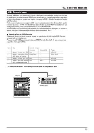203
Se você seleciona USER DEFINED como o alvo para Remote Layer você pode controlar
os parâmetros remotamente via MIDI (como sintetizadores e geradores de tom) operando
os controles do painel para enviar varias mensagens MIDI . (Isto é chamado de função
MIDI Remote.)
Você pode armazenar mensagens MIDI endereçadas aos controles de canal em quatro
bancos. Quando o 01V96 vem da fábrica, são incluídos ajustes MIDI nestes bancos que
você pode chamar para usar rapidamente a função MIDI Remote.
Se necessário, você também pode endereçar outras mensagens MIDI para os faders ou
botões [ON] para controlar os parâmetros remotamente via MIDI.
Usando a função MIDI Remote
Esta seção descreve como chamar e usar os pre-ajustes de fábrica de MIDI Remote
armazenada em nos bancos.
Por padrão, o 01V96 possui quatro bancos MIDI Remote (Banks 1–4) que possuem as
seguintes mensagens MIDI.
1. Conecte o MIDI OUT do 01V96 para o MIDI IN do dispositivo MIDI.
17. Controle Remoto
MIDI Remote Layer
Encoders Botões [ON] Faders
Pan – VOLUME
Effect Send – Effect Send
Pan – VOLUME
Pan MUTE VOLUME
Bank
1
2
3
4
Uso
Ajusta o Pan dos sons GM
Ajusta o volume dos efeitos
GM / Níveis de Volume
Ajusta o Pan dos sons XG
Ajusta o pan, mute, e níveis
para Cubase series mixer
Controle Função
sintetizador
 