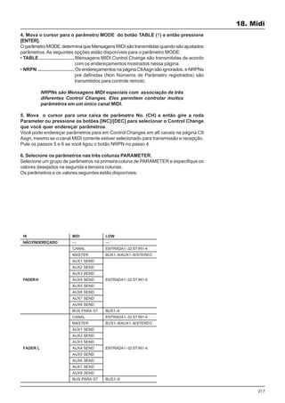 217
18. Midi
4. Mova o cursor para o parâmetro MODE do botão TABLE (1) e então pressione
[ENTER].
O parâmetro MODE determina que Mensagens MIDI são transmitidas quando são ajustados
parâmetros.As seguintes opções estão disponíveis para o parâmetro MODE:
• TABLE .......................... Mensagens MIDI Control Change são transmitidas de acordo
com os endereçamentos mostrados nessa página.
• NRPN ........................... Os endereçamentos na página CtlAsgn são ignorados, e NRPNs
pré definidas (Non Números de Parâmetro registrados) são
transmitidos para controle remoto.
NRPNs são Mensagens MIDI especiais com associação de três
diferentes Control Changes. Eles permitem controlar muitos
parâmetros em um único canal MIDI.
5. Mova o cursor para uma caixa de parâmetro No. (CH) e então gire a roda
Parameter ou pressione os botões [INC]/[DEC] para selecionar o Control Change
que você quer endereçar parâmetros.
Você pode endereçar parâmetros para em Control Changes em a6 canais na página Ctl
Asgn, mesmo se o canal MIDI corrente estiver selecionado para transmissão e recepção.
Pule os passos 5 e 6 se você ligou o botão NRPN no passo 4.
6. Selecione os parâmetros nas três colunas PARAMETER.
Selecione um grupo de parâmetros na primeira coluna de PARAMETER e especifique os
valores desejados na segunda e terceira colunas.
Os parâmetros e os valores seguintes estão disponíveis:
MID
—
CANAL
MASTER
AUX1 SEND
AUX2 SEND
AUX3 SEND
AUX4 SEND
AUX5 SEND
AUX6 SEND
AUX7 SEND
AUX8 SEND
BUS PARA ST
CANAL
MASTER
AUX1 SEND
AUX2 SEND
AUX3 SEND
AUX4 SEND
AUX5 SEND
AUX6 SEND
AUX7 SEND
AUX8 SEND
BUS PARA ST
HI
NÃOENDEREÇADO
FADERH
FADER L
LOW
—
ENTRADA1–32 ST IN1-4
BUS1–8/AUX1–8/STEREO
ENTRADA1–32 ST IN1-4
BUS1–8
ENTRADA1–32 ST IN1-4
BUS1–8/AUX1–8/STEREO
ENTRADA1–32 ST IN1-4
BUS1–8
 