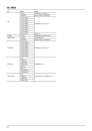 218
18. Midi
LOW
ENTRADA1–32 ST IN 1-4
BUS1–8/AUX1–8/STEREO
ENTRADA1–32 ST IN 1-4
BUS1–8
ENTRADA1–32 ST IN 1L-4R
ENTRADA1–32
BUS1–8/AUX1–8/STEREO
ENTRADA1–32 ST IN 1-4
ENTRADA1–32
BUS1–8/AUX1–8/STEREO L, R
HI
ON
PHASE
INSERT ON
PRE/POST
IN DELAY
OUT DELAY
MID
CANAL
MASTER
AUX1 SEND
AUX2 SEND
AUX3 SEND
AUX4 SEND
AUX5 SEND
AUX6 SEND
AUX7 SEND
AUX8 SEND
BUS TO ST
CANAL
CANAL
MASTER
AUX1 SEND
AUX2 SEND
AUX3 SEND
AUX4 SEND
AUX5 SEND
AUX6 SEND
AUX7 SEND
AUX8 SEND
ON
TIME HI
TIME MID
TIME LOW
MIX HI
MIX LO
FB GANHO H
FB GANHO L
ON
TIME HI
TIME MID
TIME LOW
 