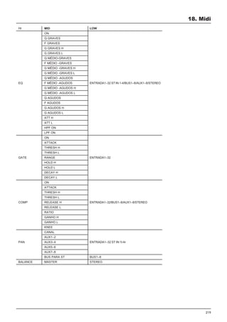 219
18. Midi
LOW
ENTRADA1–32 ST IN 1-4/BUS1–8/AUX1–8/STEREO
ENTRADA1–32
ENTRADA1–32/BUS1–8/AUX1–8/STEREO
ENTRADA1–32 ST IN 1l-4r
BUS1–8
STEREO
HI
EQ
GATE
COMP
PAN
BALANCE
MID
ON
Q GRAVES
F GRAVES
G GRAVES H
G GRAVES L
Q MÉDIO-GRAVES
F MÉDIO -GRAVES
G MÉDIO -GRAVES H
G MÉDIO -GRAVES L
Q MÉDIO -AGUDOS
F MÉDIO -AGUDOS
G MÉDIO -AGUDOS H
G MÉDIO -AGUDOS L
Q AGUDOS
F AGUDOS
G AGUDOS H
G AGUDOS L
ATT H
ATT L
HPF ON
LPF ON
ON
ATTACK
THRESH H
THRESH L
RANGE
HOLD H
HOLD L
DECAY H
DECAY L
ON
ATTACK
THRESH H
THRESH L
RELEASE H
RELEASE L
RATIO
GANHO H
GANHO L
KNEE
CANAL
AUX1–2
AUX3–4
AUX5–6
AUX7–8
BUS PARA ST
MASTER
 