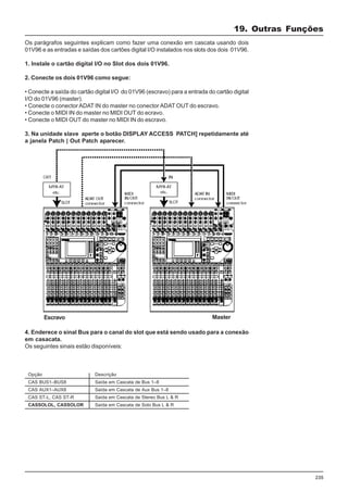 235
19. Outras Funções
Os parágrafos seguintes explicam como fazer uma conexão em cascata usando dois
01V96 e as entradas e saídas dos cartões digital I/O instalados nos slots dos dois 01V96.
1. Instale o cartão digital I/O no Slot dos dois 01V96.
2. Conecte os dois 01V96 como segue:
• Conecte a saída do cartão digital I/O do 01V96 (escravo) para a entrada do cartão digital
I/O do 01V96 (master).
• Conecte o conector ADAT IN do master no conector ADAT OUT do escravo.
• Conecte o MIDI IN do master no MIDI OUT do ecravo.
• Conecte o MIDI OUT do master no MIDI IN do escravo.
3. Na unidade slave aperte o botão DISPLAY ACCESS PATCH] repetidamente até
a janela Patch | Out Patch aparecer.
MasterEscravo
4. Enderece o sinal Bus para o canal do slot que está sendo usado para a conexão
em casacata.
Os seguintes sinais estão disponíveis:
Opção
CAS BUS1–BUS8
CAS AUX1–AUX8
CAS ST-L, CAS ST-R
CASSOLOL, CASSOLOR
Descrição
Saída em Cascata de Bus 1–8
Saída em Cascata de Aux Bus 1–8
Saída em Cascata de Stereo Bus L & R
Saída em Cascata de Solo Bus L & R
 