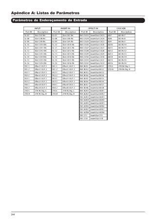 244
Apêndice A: Listas de Parâmetros
Parâmetros de Endereçamento de Entrada
 