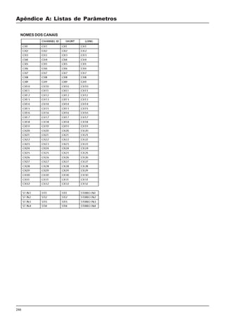 246
Apêndice A: Listas de Parâmetros
NOMES DOS CANAIS
 