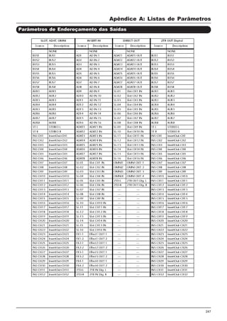 247
Apêndice A: Listas de Parâmetros
Parâmetros de Endereçamento das Saídas
 