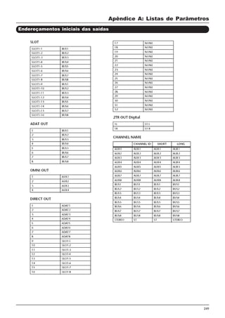 249
Apêndice A: Listas de Parâmetros
Endereçamentos iniciais das saídas
 