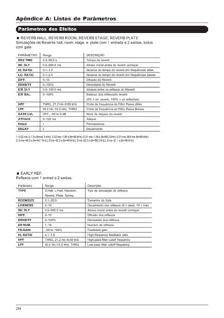 254
Apêndice A: Listas de Parâmetros
Parâmetros dos Efeitos
Parâmetro Range Descrição
TYPE S-Hall, L-Hall, Random, Tipo de simulação de reflexos
Revers, Plate, Spring
ROOMSIZE 0.1–20.0 Tamanho da Sala
LIVENESS 0–10 Decaimento dos reflexos (0 = dead, 10 = live)
INI. DLY 0.0–500.0 ms Atraso inicial antes do reverb começar
DIFF. 0–10 Difusão dos reflexos
DENSITY 0–100% Densidade dos reflexos
ER NUM. 1–19 Numero de reflexos
FB.GAIN –99 to +99% Feedback gain
HI. RATIO 0.1–1.0 High-frequency feedback ratio
HPF THRU, 21.2 Hz–8.00 kHz High-pass filter cutoff frequency
LPF 50.0 Hz–16.0 kHz, THRU Low-pass filter cutoff frequency
REVERB HALL, REVERB ROOM, REVERB STAGE, REVERB PLATE
Simulações de Reverbs hall, room, stage, e plate com 1 entrada e 2 saídas, todos
com gate.
PARÂMETRO Range DESCRIÇÃO
REV TIME 0.3–99.0 s Tempo do reverb
INI. DLY 0.0–500.0 ms Atraso inicial antes do reverb começar
HI. RATIO 0.1–1.0 Alcance do tempo do reverb em frequências altas
LO. RATIO 0.1–2.4 Alcance do tempo do reverb em frequências baixas
DIFF. 0–10 Difusão do Reverb
DENSITY 0–100% Densidade do Reverb
E/R DLY 0.0–100.0 ms Atrasos entre os reflexos do Reverb
E/R BAL. 0–100% Balanço dos reflexosdo reverb
(0% = só reverb, 100% = só reflexões)
HPF THRU, 21.2 Hz–8.00 kHz Corte de frequência do Filtro Passa Altas
LPF 50.0 Hz–16.0 kHz, THRU Corte de frequência do Filtro Passa Baixas
GATE LVL OFF, –60 to 0 dB Nível de disparo do reverb
ATTACK 0–120 ms Ataque
HOLD 1 Permanencia
DECAY 2 Decaimento
1.0.02ms–2.13s(fs=44.1kHz),0.02ms–1.96s(fs=48kHz),0.01ms–1.06s(fs=88.2kHz),0.01ms–981ms(fs=96kHz)
2.6ms–46.0s(fs=44.1kHz),5ms–42.3s(fs=48kHz),3ms–23.0s(fs=88.2kHz),3ms–21.1s(fs=96kHz)
EARLY REF.
Reflexos com 1 entrad e 2 saidas.
 