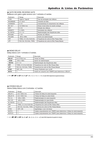 255
Apêndice A: Listas de Parâmetros
Descrição
Tempo de Delay do canal esquerdo
Tempo de Delay do canal direito
Realimentação do canal esquerdo
Realimentação do canal direito
Realimentação das frequências altas
Frequência de corte do filtro Passa Altas
Frequência de corte do filtro Passa Baixas
liga/desliga o sync de tempo
Usado conjuntamente com TEMPO para determinar o Delay do canal esquerdo
Usado conjuntamente com TEMPO para determinar o Delay do canal esquerdo
GATE REVERB, REVERSE GATE
Reflexos com gate e gate reverso com 1 entrada e 2 saídas
Parâmetro
TYPE
ROOMSIZE
LIVENESS
INI. DLY
DIFF.
DENSITY
HI. RATIO
ER NUM.
FB.GAIN
HPF
LPF
Range
Type-A, Type-B
0.1–20.0
0–10
0.0–500.0 ms
0–10
0–100%
0.1–1.0
1–19
–99 to +99%
THRU, 21.2 Hz–8.00 kHz
50.0 Hz–16.0 kHz, THRU
Descrição
Tipo da simulação dos reflexos
Tamanho da Sala
Caracteristicas do decaimento dos reflexos
Atraso inicial antes do reverb começar
Difusão dos reflexos
Densidade dos reflexos
Realimentação das frequências altas
Numero de reflexos
Ganho de realimentação
Frequência de corte do filtro Passa Altas
Frequência de corte do filtro Passa Baixas
MONO DELAY
Delay básico com 1 entrada e 2 saídas.
Parâmetro Range Descrição
DELAY 0.0–2730.0 ms Tempo do Delay
. GAIN –99 to +99% Ganho de realimentação
. RATIO 0.1–1.0 Realimentação das frequências altas
HPF THRU, 21.2 Hz–8.00 kHz Frequência de corte do filtro Passa Altas
LPF 50.0 Hz–16.0 kHz, THRU Frequência de corte do filtro Passa Baixas
SYNC OFF, ON Tempo Parâmetro sync on/off
NOTE 1 Usado em conjunto com TEMPO para determinar o DELAY
1. (OvalorMAXdependedoajustedetempo)
STEREO DELAY
Stereo Delay básico com 2 entradas e 2 saídas.
Parâmetro
DELAY L
DELAY R
FB. G L
FB. G R
HI. RATIO
HPF
LPF
SYNC
NOTE L
NOTE R
Range
0.0–1350.0 ms
0.0–1350.0 ms
–99 to +99%
–99 to +99%
0.1–1.0
THRU, 21.2 Hz–8.00 kHz
50.0 Hz–16.0 kHz, THRU
OFF, ON
1
1
1. (O valor MAX depende do ajuste do tempo)
 