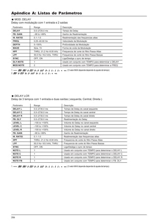 256
Apêndice A: Listas de Parâmetros
Parâmetro Range Descrição
DELAY L 0.0–2730.0 ms Tempo de Delay do canal esquerdo
DELAY C 0.0–2730.0 ms Tempo de Delay do canal central
DELAY R 0.0–2730.0 ms Tempo de Delay do canal direito
FB. DLY 0.0–2730.0 ms Realimentação do Delay
LEVEL L –100 to +100% Volume do Delay no canal esquerdo
LEVEL C –100 to +100% Volume do Delay no canal central
LEVEL R –100 to +100% Volume do Delay no canal direito
FB. GAIN –99 to +99% Ganho de Realimentação
HI. RATIO 0.1–1.0 Realimentação das frequencias altas
HPF THRU, 21.2 Hz–8.00 kHz Frequencia de corte do filtro Passa Altas
LPF 50.0 Hz–16.0 kHz, THRU Frequencia de corte do filtro Passa Baixas
SYNC OFF, ON Liga/Desliga o sync de tempo
NOTE L 1 Usado em conjunto com TEMPO para determinar o DELAY L
NOTE C 1 Usado em conjunto com TEMPO para determinar o DELAY C
NOTE R 1 Usado em conjunto com TEMPO para determinar o DELAY R
NOTE FB 1 Usado em conjunto com TEMPO para determinar o FB. DLY
MOD. DELAY
Delay com modulação com 1 entrada e 2 saidas
Parâmetro Range Descrição
DELAY 0.0–2725.0 ms Tempo de Delay
FB. GAIN –99 to +99% Ganho de Realimentação
HI. RATIO 0.1–1.0 Realimentação das frequencias altas
FREQ. 0.05–40.00 Hz Velocidade da Modulação
DEPTH 0–100% Profundidade da Modulação
WAVE Sine, Tri Forma de onda da Modulação
HPF THRU, 21.2 Hz–8.00 kHz Frequencia de corte do filtro Passa Altas
LPF 50.0 Hz–16.0 kHz, THRU Frequencia de corte do filtro Passa Baixas
SYNC OFF, ON Liga/Desliga o sync de tempo
DLY.NOTE 1 Usado em conjunto com TEMPO para determinar o DELAY
MOD.NOTE 2 Usado em conjunto com TEMPO para determinar a FREQ
1. ( O valor MAX depende depende do ajuste de tempo)
2.
DELAY LCR
Delay de 3 tempos com 1 entrada e duas saídas ( esquerda, Central, Direita )
1. ( O valor MAX depende depende do ajuste de tempo)
 
