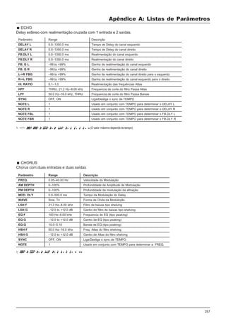 257
Apêndice A: Listas de Parâmetros
Parâmetro Range Descrição
FREQ. 0.05–40.00 Hz Velocidade da Modulação
AM DEPTH 0–100% Profundidade da Amplitude de Modulação
PM DEPTH 0–100% Profundidade da modulação da afinação
MOD. DLY 0.0–500.0 ms Tempo da Modulação do Delay
WAVE Sine, Tri Forma de Onda da Modulcção
LSH F 21.2 Hz–8.00 kHz Filtro de baixas tipo shelving
LSH G –12.0 to +12.0 dB Ganho do filtro de baixas tipo shelving
EQ F 100 Hz–8.00 kHz Frequencia de EQ (tipo peaking)
EQ G –12.0 to +12.0 dB Ganho de EQ (tipo peaking)
EQ Q 10.0–0.10 Banda de EQ (tipo peaking)
HSH F 50.0 Hz–16.0 kHz Freq. Altas do filtro shelving
HSH G –12.0 to +12.0 dB Ganho de Altas do filtro shelving
SYNC OFF, ON Liga/Desliga o sync de TEMPO
NOTE 1 Usado em conjunto com TEMPO para determinar a FREQ.
ECHO
Delay estéreo com realimentação cruzada com 1 entrada e 2 saídas.
Parâmetro Range Descrição
DELAY L 0.0–1350.0 ms Tempo de Delay do canal esquerdo
DELAY R 0.0–1350.0 ms Tempo de Delay do canal direito
FB.DLY L 0.0–1350.0 ms Realimentação do canal esquerdo
FB.DLY R 0.0–1350.0 ms Realimentação do canal direito
FB. G L –99 to +99% Ganho de realimentação do canal esquerdo
FB. G R –99 to +99% Ganho de realimentação do canal direito
L->R FBG –99 to +99% Ganho de realimentação do canal direito para o esquerdo
R->L FBG –99 to +99% Ganho de realimentação do canal esquerdo para o direito
HI. RATIO 0.1–1.0 Realimentação das frequências Altas
HPF THRU, 21.2 Hz–8.00 kHz Frequencia de corte do filtro Passa Altas
LPF 50.0 Hz–16.0 kHz, THRU Frequencia de corte do filtro Passa Baixas
SYNC OFF, ON Liga/Desliga o sync de TEMPO
NOTE L 1 Usado em conjunto com TEMPO para determinar o DELAY L
NOTE R 1 Usado em conjunto com TEMPO para determinar o DELAY R
NOTE FBL 1 Usado em conjunto com TEMPO para determinar o FB.DLY L
NOTE FBR 1 Usado em conjunto com TEMPO para determinar o FB.DLY R
1. (O valor máximo depende do tempo)
CHORUS
Chorus com duas entradas e duas saídas
1.
 