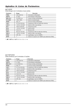 258
Apêndice A: Listas de Parâmetros
Parâmetro Range Descrição
FREQ. 0.05–40.00 Hz Velocidade da Modulação
DEPTH 0–100% Profundidade da Modulação
MOD. DLY 0.0–500.0 ms Tempo de Delay da Modulação
WAVE Sine, Tri Forma de Onda da Modulação
LSH F 21.2 Hz–8.00 kHz Frequência do filtro de baixas tipo shelving
LSH G –12.0 to +12.0 dB Ganho do filtro tipo shelving
EQ F 100 Hz–8.00 kHz Frequencia de EQ
EQ G –12.0 to +12.0 dB Ganho de EQ
EQ Q 10.0–0.10 Banda de EQ
HSH F 50.0 Hz–16.0 kHz Frequência do filtro de altas tipo shelving
HSH G –12.0 to +12.0 dB Ganho do filtro tipo shelving
SYNC OFF, ON Liga/Desliga o sync de TEMPO
NOTE 1 Usado em conjunto com TEMPO para determinar FREQ.
FLANGE
Efeito flanger com 2 entradas e duas saídas.
Parâmetro Range Descrição
FREQ. 0.05–40.00 Hz Velocidade da Modulação
DEPTH 0–100% Profundidade da Modulação
MOD. DLY 0.0–500.0 ms Tempo de Delay da Modulação
FB. GAIN –99 to +99% Ganho da realimentação
WAVE Sine, Tri Forma de Onda da Modulação
LSH F 21.2 Hz–8.00 kHz Frequência do filtro de baixas tipo shelving
LSH G –12.0 to +12.0 dB Ganho do filtro tipo shelving
EQ F 100 Hz–8.00 kHz Frequencia de EQ
EQ G –12.0 to +12.0 dB Ganho de EQ
EQ Q 10.0–0.10 Banda de EQ
HSH F 50.0 Hz–16.0 kHz Frequência do filtro de altas tipo shelving
HSH G –12.0 to +12.0 dB Ganho do filtro tipo shelving
SYNC OFF, ON Liga/Desliga o sync de TEMPO
NOTE 1 Usado em conjunto com TEMPO para determinar FREQ.
1.
SYMPHONIC
Efeito Sinfônico com 2 entradas e 2 saídas.
1.
 