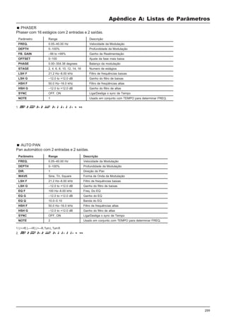 259
Apêndice A: Listas de Parâmetros
1.
1.L<->R,L—>R,L<—R,TurnL,TurnR
2.
Parâmetro Range Descrição
FREQ. 0.05–40.00 Hz Velocidade da Modulação
DEPTH 0–100% Profundidade da Modulação
DIR. 1 Direção do Pan
WAVE Sine, Tri, Square Forma de Onda da Modulação
LSH F 21.2 Hz–8.00 kHz Filtro de frequências baixas
LSH G –12.0 to +12.0 dB Ganho do filtro de baixas
EQ F 100 Hz–8.00 kHz Freq. Do EQ
EQ G –12.0 to +12.0 dB Ganho do EQ
EQ Q 10.0–0.10 Banda do EQ
HSH F 50.0 Hz–16.0 kHz Filtro de frequências altas
HSH G –12.0 to +12.0 dB Ganho do filtro de altas
SYNC OFF, ON Liga/Desliga o sync de Tempo
NOTE 2 Usado em conjunto com TEMPO para determinar FREQ.
PHASER
Phaser com 16 estágios com 2 entradas e 2 saídas.
Parâmetro Range Descrição
FREQ. 0.05–40.00 Hz Velocidade da Modulação
DEPTH 0–100% Profundidade da Modulação
FB. GAIN –99 to +99% Ganho de Realimentação
OFFSET 0–100 Ajuste da fase mais baixa
PHASE 0.00–354.38 degrees Balanço da modulação
STAGE 2, 4, 6, 8, 10, 12, 14, 16 Numero de estágios
LSH F 21.2 Hz–8.00 kHz Filtro de frequências baixas
LSH G –12.0 to +12.0 dB Ganho do filtro de baixas
HSH F 50.0 Hz–16.0 kHz Filtro de freqüências altas
HSH G –12.0 to +12.0 dB Ganho do filtro de altas
SYNC OFF, ON Liga/Desliga o sync de Tempo
NOTE 1 Usado em conjunto com TEMPO para determinar FREQ.
AUTO PAN
Pan automático com 2 entradas e 2 saídas.
 