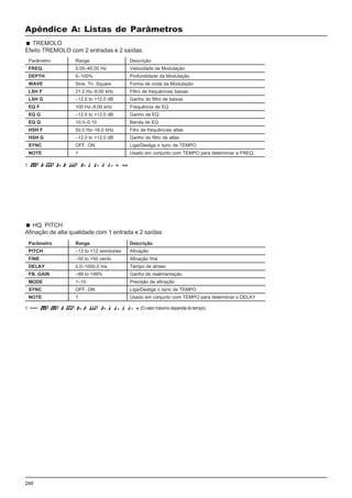 260
Apêndice A: Listas de Parâmetros
Parâmetro Range Descrição
PITCH –12 to +12 semitones Afinação
FINE –50 to +50 cents Afinação fina
DELAY 0.0–1000.0 ms Tempo de atraso
FB. GAIN –99 to +99% Ganho de realimentação
MODE 1–10 Precisão de afinação
SYNC OFF, ON Liga/Desliga o sync de TEMPO
NOTE 1 Usado em conjunto com TEMPO para determinar o DELAY
TREMOLO
Efeito TREMOLO com 2 entradas e 2 saídas.
Parâmetro Range Descrição
FREQ. 0.05–40.00 Hz Velocidade da Modulação
DEPTH 0–100% Profundidade da Modulação
WAVE Sine, Tri, Square Forma de onda da Modulação
LSH F 21.2 Hz–8.00 kHz Filtro de frequências baixas
LSH G –12.0 to +12.0 dB Ganho do filtro de baixas
EQ F 100 Hz–8.00 kHz Frequência de EQ
EQ G –12.0 to +12.0 dB Ganho de EQ
EQ Q 10.0–0.10 Banda de EQ
HSH F 50.0 Hz–16.0 kHz Filro de frequências altas
HSH G –12.0 to +12.0 dB Ganho do filtro de altas
SYNC OFF, ON Liga/Desliga o sync de TEMPO
NOTE 1 Usado em conjunto com TEMPO para determinar a FREQ.
HQ. PITCH
Afinação de alta qualidade com 1 entrada e 2 saídas
1. (O valor máximo depende do tempo)
1.
 