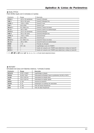 261
Apêndice A: Listas de Parâmetros
Parâmetro Range Descrição
ROTATE STOP, START Liga/Desliga a rotação
SPEED SLOW, FAST Velocidade da Rotação (veja os parâmetros SLOW e FAST)
SLOW 0.05–10.00 Hz Velocidade da rotação lenta
FAST 0.05–10.00 Hz Velocidade da rotação rápida
DRIVE 0–100 Volume de overdrive
ACCEL 0–10 Aceleração na mudança da velocidade
LOW 0–100 Filtro de baixas frequências
HIGH 0–100 Filtro de altas frequências
DUAL PITCH
Pitch Shifter duplo com 2 entradas e 2 saídas
Parâmetro Range Descrição
PITCH 1 –24 to +24 semitones Canal #1 Afinação
FINE 1 –50 to +50 cents Canal #1 Afinação fina
LEVEL 1 –100 to +100% Canal #1 nível
PAN 1 L63 to R63 Canal #1 pan
DELAY 1 0.0–1000.0 ms Canal #1 Tempo de atraso
FB. G 1 –99 to +99% Canal #1 Ganho de realimentação
PITCH 2 –24 to +24 semitones Canal #2 Afinação
FINE 2 –50 to +50 cents Canal #2 Afinação fina
LEVEL 2 –100 to +100% Canal #2 Nível
PAN 2 L63 to R63 Canal #2 pan
DELAY 2 0.0–1000.0 ms Canal #2 Tempo de atraso
FB. G 2 –99 to +99% Canal #2 Ganho de realimentação
MODE 1–10 Precisão de afinação
SYNC OFF, ON Liga/Desliga o sync de TEMPO
NOTE 1 1 Usado em conjunto com TEMPO para determinar o delay do Canal #1
NOTE 2 1 Usado em conjunto com TEMPO para determinar o delay do Canal #2
1. (O valor máximo depende do tempo)
ROTARY
Simulador de Caixa com falantes rotativos, 1 entrada 2 saídas
 