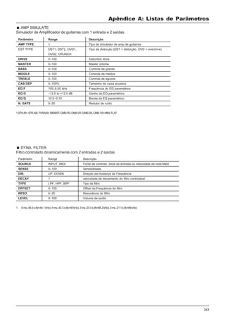 263
Apêndice A: Listas de Parâmetros
Parâmetro Range Descrição
SOURCE INPUT, MIDI Fonte de controle- Sinal de entrada ou velocidade de nota MIDI
SENSE 0–100 Sensibilidade
DIR. UP, DOWN Direção da mudança da Frequência
DECAY 1 velocidade de decaimento do filtro controlável
TYPE LPF, HPF, BPF Tipo de filtro
OFFSET 0–100 Offset da Frequência do filtro
RESO. 0–20 Resonância do filtro
LEVEL 0–100 Volume de saída
AMP SIMULATE
Simulador de Amplificador de guitarras com 1 entrada e 2 saídas.
Parâmetro Range Descrição
AMP TYPE 1 Tipo de simulador de amp de guitarras
DST TYPE DST1, DST2, OVD1, Tipo da distorção (DST = distorção, OVD = overdrive)
OVD2, CRUNCH
DRIVE 0–100 Distortion drive
MASTER 0–100 Master volume
BASS 0–100 Controle de graves
MIDDLE 0–100 Controle de médios
TREBLE 0–100 Controle de agudos
CAB DEP 0–100% Tamanho da caixa acústica
EQ F 100–8.00 kHz Frequência do EQ paramétrico
EQ G –12.0 to +12.0 dB Ganho do EQ paramétrico
EQ Q 10.0–0.10 Banda do EQ paramétrico
N. GATE 0–20 Redutor de ruído
1.STK-M1,STK-M2,THRASH,MIDBST,CMB-PG,CMB-VR,CMB-DX,CMB-TW,MINI,FLAT
DYNA. FILTER
Filtro controlado dinamicamente com 2 entradas e 2 saídas
1. 6ms–46.0s(fs=44.1kHz),5ms–42.3s(fs=48kHz),3ms–23.0s(fs=88.2kHz),3ms–21.1s(fs=96kHz)
 