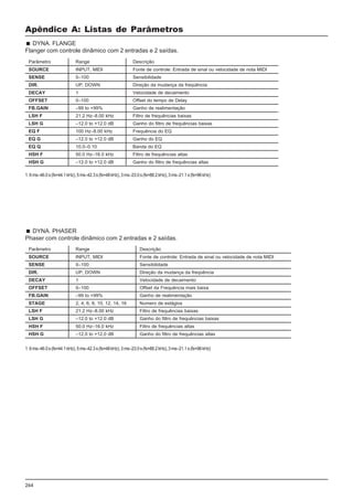 264
Apêndice A: Listas de Parâmetros
Parâmetro Range Descrição
SOURCE INPUT, MIDI Fonte de controle: Entrada de sinal ou velocidade de nota MIDI
SENSE 0–100 Sensibilidade
DIR. UP, DOWN Direção da mudança da freqüência
DECAY 1 Velocidade de decaimento
OFFSET 0–100 Offset da Frequência mais baixa
FB.GAIN –99 to +99% Ganho de realimentação
STAGE 2, 4, 6, 8, 10, 12, 14, 16 Numero de estágios
LSH F 21.2 Hz–8.00 kHz Filtro de frequências baixas
LSH G –12.0 to +12.0 dB Ganho do filtro de frequências baixas
HSH F 50.0 Hz–16.0 kHz Filtro de frequências altas
HSH G –12.0 to +12.0 dB Ganho do filtro de frequências altas
DYNA. FLANGE
Flanger com controle dinâmico com 2 entradas e 2 saídas.
Parâmetro Range Descrição
SOURCE INPUT, MIDI Fonte de controle: Entrada de sinal ou velocidade de nota MIDI
SENSE 0–100 Sensibilidade
DIR. UP, DOWN Direção da mudança da freqüência
DECAY 1 Velocidade de decaimento
OFFSET 0–100 Offset do tempo de Delay
FB.GAIN –99 to +99% Ganho de realimentação
LSH F 21.2 Hz–8.00 kHz Filtro de frequências baixas
LSH G –12.0 to +12.0 dB Ganho do filtro de frequências baixas
EQ F 100 Hz–8.00 kHz Frequência do EQ
EQ G –12.0 to +12.0 dB Ganho do EQ
EQ Q 10.0–0.10 Banda do EQ
HSH F 50.0 Hz–16.0 kHz Filtro de frequências altas
HSH G –12.0 to +12.0 dB Ganho do filtro de frequências altas
1.6ms–46.0s(fs=44.1kHz),5ms–42.3s(fs=48kHz),3ms–23.0s(fs=88.2kHz),3ms–21.1s(fs=96kHz)
DYNA. PHASER
Phaser com controle dinâmico com 2 entradas e 2 saídas.
1.6ms–46.0s(fs=44.1kHz),5ms–42.3s(fs=48kHz),3ms–23.0s(fs=88.2kHz),3ms–21.1s(fs=96kHz)
 