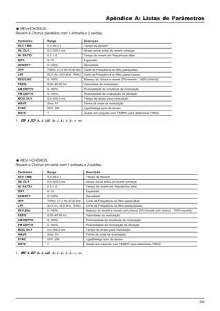 265
Apêndice A: Listas de Parâmetros
Parâmetro Range Descrição
REV TIME 0.3–99.0 s Tempo de Reverb
INI. DLY 0.0–500.0 ms Atraso inicial antes do reverb começar
HI. RATIO 0.1–1.0 Tempo do reverb em frequências altas
DIFF. 0–10 Expansão
DENSITY 0–100% Densidade
HPF THRU, 21.2 Hz–8.00 kHz Corte de Frequência do filtro passa altas
LPF 50.0 Hz–16.0 kHz, THRU Corte de Frequência do filtro passa baixas
REV.BAL 0–100% Balanço do reverb e reverb com chorus (0%=reverb com chorus - 100%=reverb)
FREQ. 0.05–40.00 Hz Velocidade da modulação
AM DEPTH 0–100% Profundidade da amplitude da modulação
PM DEPTH 0–100% Profundidade da modulação da afinação
MOD. DLY 0.0–500.0 ms Tempo de atraso para modulação
WAVE Sine, Tri Forma de onda da modulação
SYNC OFF, ON Liga/Desliga sync de tempo
NOTE 1 Usado em conjunto com TEMPO para determinar FREQ.
REV+CHORUS
Reverb e Chorus paralelos com 1 entrada e 2 saídas.
Parâmetro Range Descrição
REV TIME 0.3–99.0 s Tempo de Reverb
INI. DLY 0.0–500.0 ms Atraso inicial antes do reverb começar
HI. RATIO 0.1–1.0 Tempo do reverb em frequências altas
DIFF. 0–10 Expansão
DENSITY 0–100% Densidade
HPF THRU, 21.2 Hz–8.00 kHz Corte de Frequência do filtro passa altas
LPF 50.0 Hz–16.0 kHz, THRU Corte de Frequência do filtro passa baixas
REV/CHO 0–100% Balanço do chorus e reverb (0%=reverb - 100%=chorus)
FREQ. 0.05–40.00 Hz Velocidade da modulação
AM DEPTH 0–100% Profundidade da amplitude da modulação
PM DEPTH 0–100% Profundidade da modulação da afinação
MOD. DLY 0.0–500.0 ms Tempo de atraso para modulação
WAVE Sine, Tri Forma de onda da modulação
SYNC OFF, ON Liga/Desliga sync de tempo
NOTE 1 Usado em conjunto com TEMPO para determinar FREQ.
1.
REV->CHORUS
Reverb e Chorus em serie com 1 entrada e 2 saídas.
1.
 