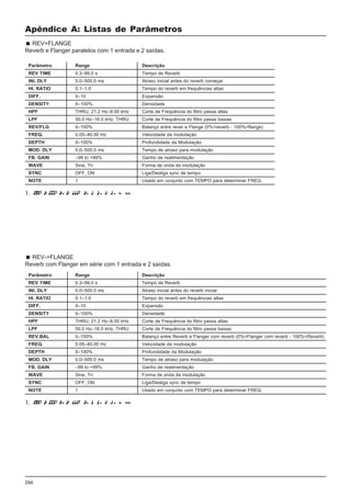 266
Apêndice A: Listas de Parâmetros
Parâmetro Range Descrição
REV TIME 0.3–99.0 s Tempo de Reverb
INI. DLY 0.0–500.0 ms Atraso inicial antes do reverb iniciar
HI. RATIO 0.1–1.0 Tempo do reverb em frequências altas
DIFF. 0–10 Expansão
DENSITY 0–100% Densidade
HPF THRU, 21.2 Hz–8.00 kHz Corte de Frequência do filtro passa altas
LPF 50.0 Hz–16.0 kHz, THRU Corte de Frequência do filtro passa baixas
REV.BAL 0–100% Balanço entre Reverb e Flanger com reverb (0%=Flanger com reverb - 100%=Reverb)
FREQ. 0.05–40.00 Hz Velocidade da modulação
DEPTH 0–100% Profundidade da Modulação
MOD. DLY 0.0–500.0 ms Tempo de atraso para modulação
FB. GAIN –99 to +99% Ganho de realimentação
WAVE Sine, Tri Forma de onda da modulação
SYNC OFF, ON Liga/Desliga sync de tempo
NOTE 1 Usado em conjunto com TEMPO para determinar FREQ.
REV+FLANGE
Reverb e Flanger paralelos com 1 entrada e 2 saídas.
Parâmetro Range Descrição
REV TIME 0.3–99.0 s Tempo de Reverb
INI. DLY 0.0–500.0 ms Atraso inicial antes do reverb começar
HI. RATIO 0.1–1.0 Tempo do reverb em frequências altas
DIFF. 0–10 Expansão
DENSITY 0–100% Densidade
HPF THRU, 21.2 Hz–8.00 kHz Corte de Frequência do filtro passa altas
LPF 50.0 Hz–16.0 kHz, THRU Corte de Frequência do filtro passa baixas
REV/FLG 0–100% Balanço entre rever e Flange (0%=reverb - 100%=flange)
FREQ. 0.05–40.00 Hz Velocidade da modulação
DEPTH 0–100% Profundidade da Modulação
MOD. DLY 0.0–500.0 ms Tempo de atraso para modulação
FB. GAIN –99 to +99% Ganho de realimentação
WAVE Sine, Tri Forma de onda da modulação
SYNC OFF, ON Liga/Desliga sync de tempo
NOTE 1 Usado em conjunto com TEMPO para determinar FREQ.
REV->FLANGE
Reverb com Flanger em série com 1 entrada e 2 saídas.
1.
1.
 