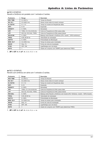 267
Apêndice A: Listas de Parâmetros
Parâmetro Range Descrição
REV TIME 0.3–99.0 s Tempo de Reverb
INI. DLY 0.0–500.0 ms Atraso inicial antes do reverb começar
HI. RATIO 0.1–1.0 Tempo do reverb em frequências altas
DIFF. 0–10 Expansão
DENSITY 0–100% Densidade
HPF THRU, 21.2 Hz–8.00 kHz Corte de Frequência do filtro passa altas
LPF 50.0 Hz–16.0 kHz, THRU Corte de Frequência do filtro passa baixas
REV.BAL 0–100% Balanço entre Reverb e Sinfonico com reverb (0%= Sinfonico reverb - 100%=reverb)
FREQ. 0.05–40.00 Hz Velocidade da modulação
DEPTH 0–100% Profundidade da Modulação
MOD. DLY 0.0–500.0 ms Tempo de atraso para modulação
WAVE Sine, Tri Forma de onda da modulação
SYNC OFF, ON Liga/Desliga sync de tempo
NOTE 1 Usado em conjunto com TEMPO para determinar FREQ.
REV+SYMPHO.
Reverb e Sinfônico em paralelo com 1 entrada e 2 saídas.
Parâmetro Range Descrição
REV TIME 0.3–99.0 s Tempo de Reverb
INI. DLY 0.0–500.0 ms Atraso inicial antes do reverb começar
HI. RATIO 0.1–1.0 Tempo do reverb em frequências altas
DIFF. 0–10 Expansão
DENSITY 0–100% Densidade
HPF THRU, 21.2 Hz–8.00 kHz Corte de Frequência do filtro passa altas
LPF 50.0 Hz–16.0 kHz, THRU Corte de Frequência do filtro passa baixas
REV/SYM 0–100% Balanço entre Reverb e Sinfonico (0%= reverb - 100%=sinfonico)
FREQ. 0.05–40.00 Hz Velocidade da modulação
DEPTH 0–100% Profundidade da Modulação
MOD. DLY 0.0–500.0 ms Tempo de atraso para modulação
WAVE Sine, Tri Forma de onda da modulação
SYNC OFF, ON Liga/Desliga sync de tempo
NOTE 1 Usado em conjunto com TEMPO para determinar FREQ.
REV->SYMPHO.
Reverb com sinfônico em série com 1 entrada e 2 saídas.
1.
1.
 