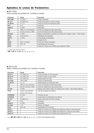 268
Apêndice A: Listas de Parâmetros
REV->PAN
Verb e autopan em paralelo com 1 entrada e 2 saídas.
Parâmetro Range Descrição
REV TIME 0.3–99.0 s Tempo de Reverb
INI. DLY 0.0–500.0 ms Atraso inicial antes do reverb começar
HI. RATIO 0.1–1.0 Tempo do reverb em frequências altas
DIFF. 0–10 Expansão
DENSITY 0–100% Densidade
HPF THRU, 21.2 Hz–8.00 kHz Corte de Frequência do filtro passa altas
LPF 50.0 Hz–16.0 kHz, THRU Corte de Frequência do filtro passa baixas
REV.BAL 0–100% Balanço entre Reverb e autopan com reverb (0%= Autopan reverb - 100%=reverb)
FREQ. 0.05–40.00 Hz Velocidade da modulação
DEPTH 0–100% Profundidade da Modulação
DIR. 1 Direção do Pan
WAVE Sine, Tri, Square Forma de onda da modulação
SYNC OFF, ON Liga/Desliga sync de tempo
NOTE 2 Usado em conjunto com TEMPO para determinar FREQ.
1. L<–>R,L–>R,L<–R,TurnL,TurnR
2.
DELAY+ER.
Delay e reflexos em paralelo com 1 entrada e 2 saídas.
Parâmetro Range Descrição
DELAY L 0.0–1000.0 ms Tempo de delay do canal esquerdo
DELAY R 0.0–1000.0 ms Tempo de delay do canal direito
FB. DLY 0.0–1000.0 ms Realimentação do Delay
FB. GAIN –99 to +99% Ganho de realimentação
HI. RATIO 0.1–1.0 Realimentação de frequências altas
HPF THRU, 21.2 Hz–8.00 kHz Corte de Frequência do filtro passa altas
LPF 50.0 Hz–16.0 kHz, THRU Corte de Frequência do filtro passa baixas
DLY/ER 0–100% Balanço entre Delay e Delay com reflexos (0%= Delay - 100%=Delay+reflexos)
TYPE S-Hall, L-Hall, Random, Tipo de simulação dos reflexos
Revers, Plate, Spring
ROOMSIZE 0.1–20.0 Tamanho da sala
LIVENESS 0–10 Característica do decaimento dos reflexos
INI. DLY 0.0–500.0 ms Atraso inicial antes do reverb começar
DIFF. 0–10 Expansão
DENSITY 0–100% Densidade
ER NUM. 1–19 Número de reflexos
SYNC OFF, ON Liga/Desliga sync de tempo
NOTE L 1 Usado em conjunto com TEMPO para determinar delay do canal esquerdo
NOTE R 1 Usado em conjunto com TEMPO para determinar o delay do canal direito
NOTE FB 1 Usado em conjunto com TEMPO para determinar FB. DLY
1. (O valor máximo depende do tempo)
 