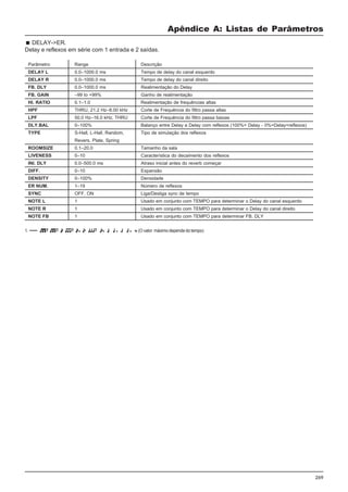 269
Apêndice A: Listas de Parâmetros
DELAY->ER.
Delay e reflexos em série com 1 entrada e 2 saídas.
Parâmetro Range Descrição
DELAY L 0.0–1000.0 ms Tempo de delay do canal esquerdo
DELAY R 0.0–1000.0 ms Tempo de delay do canal direito
FB. DLY 0.0–1000.0 ms Realimentação do Delay
FB. GAIN –99 to +99% Ganho de realimentação
HI. RATIO 0.1–1.0 Realimentação de frequências altas
HPF THRU, 21.2 Hz–8.00 kHz Corte de Frequência do filtro passa altas
LPF 50.0 Hz–16.0 kHz, THRU Corte de Frequência do filtro passa baixas
DLY.BAL 0–100% Balanço entre Delay e Delay com reflexos (100%= Delay - 0%=Delay+reflexos)
TYPE S-Hall, L-Hall, Random, Tipo de simulação dos reflexos
Revers, Plate, Spring
ROOMSIZE 0.1–20.0 Tamanho da sala
LIVENESS 0–10 Característica do decaimento dos reflexos
INI. DLY 0.0–500.0 ms Atraso inicial antes do reverb começar
DIFF. 0–10 Expansão
DENSITY 0–100% Densidade
ER NUM. 1–19 Número de reflexos
SYNC OFF, ON Liga/Desliga sync de tempo
NOTE L 1 Usado em conjunto com TEMPO para determinar o Delay do canal esquerdo
NOTE R 1 Usado em conjunto com TEMPO para determinar o Delay do canal direito
NOTE FB 1 Usado em conjunto com TEMPO para determinar FB. DLY
1. (O valor máximo depende do tempo)
 