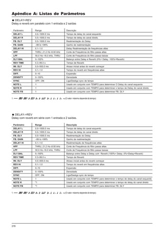 270
Apêndice A: Listas de Parâmetros
DELAY+REV
Delay e reverb em paralelo com 1 entrada e 2 saídas
Parâmetro Range Descrição
DELAY L 0.0–1000.0 ms Tempo de delay do canal esquerdo
DELAY R 0.0–1000.0 ms Tempo de delay do canal direito
FB. DLY 0.0–1000.0 ms Realimentação do Delay
FB. GAIN –99 to +99% Ganho de realimentação
DELAY HI 0.1–1.0 Delay Realimentação de frequências altas
HPF THRU, 21.2 Hz–8.00 kHz Corte de Frequência do filtro passa altas
LPF 50.0 Hz–16.0 kHz, THRU Corte de Frequência do filtro passa baixas
DLY.BAL 0–100% Balanço entre Delay e Reverb (0%= Delay -100%=Reverb)
REV TIME 0.3–99.0 s Tempo de Reverb
INI. DLY 0.0–500.0 ms Atraso inicial antes do reverb começar
REV HI 0.1–1.0 Tempo do reverb em frequências altas
DIFF. 0–10 Expansão
DENSITY 0–100% Densidade
SYNC OFF, ON Liga/Desliga sync de tempo
NOTE L 1 Usado em conjunto com TEMPO para determinar O Delay do canal esquerdo
NOTE R 1 Usado em conjunto com TEMPO para determinar o tempo de Delay do canal direito
NOTE FB 1 Usado em conjunto com TEMPO para determinar FB. DLY
1. (O valor máximo depende do tempo)
DELAY->REV
Delay com reverb em série com 1 entrada e 2 saídas.
Parâmetro Range Descrição
DELAY L 0.0–1000.0 ms Tempo de delay do canal esquerdo
DELAY R 0.0–1000.0 ms Tempo de delay do canal direito
FB. DLY 0.0–1000.0 ms Realimentação do Delay
FB. GAIN –99 to +99% Ganho de realimentação
DELAY HI 0.1–1.0 Realimentação de frequências altas
HPF THRU, 21.2 Hz–8.00 kHz Corte de Frequência do filtro passa altas
LPF 50.0 Hz–16.0 kHz, THRU Corte de Frequência do filtro passa baixas
DLY.BAL 0–100% Balanço entre Delay e Delay com Reverb (100%= Delay -0%=Delay+Reverb)
REV TIME 0.3–99.0 s Tempo de Reverb
INI. DLY 0.0–500.0 ms Atraso inicial antes do reverb começar
REV HI 0.1–1.0 Tempo do reverb em frequências altas
DIFF. 0–10 Expansão
DENSITY 0–100% Densidade
SYNC OFF, ON Liga/Desliga sync de tempo
NOTE L 1 Usado em conjunto com TEMPO para determinar o tempo de delay do canal esquerdo
NOTE R *1 Usado em conjunto com TEMPO para determinar o tempo de delay do canal direito
NOTE FB *1 Usado em conjunto com TEMPO para determinar FB. DLY
1. (O valor máximo depende do tempo)
 