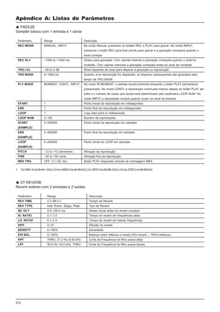 272
Apêndice A: Listas de Parâmetros
FREEZE
Sampler básico com 1 entrada e 1 saída
Parâmetro Range Descrição
REC MODE MANUAL, INPUT No modo Manual, pressione os botões REC e PLAY para gravar. No modo INPUT,
pressione o botão REC para ficar pronto para gravar e a gravação começará quando o
sinal começar
REC DLY –1000 to +1000 ms Atraso para gravação. Com valores maiores a gravação começará quando o sinal for
recebido. Com valores menores a gravação começará antes do sinal ser recebido
TRG LVL –60 to 0 dB Nível requerido de sinal para disparar a gravação ou reprodução
TRG MASK 0–1000 ms Quando uma reprodução for disparada, os disparos subsequentes são ignorados pelo
tempo de TRG MASK
PLY MODE MOMENT, CONTI., INPUT No modo IN MOMENT, o sample tocará somente enquanto o botão PLAY permanecer
pressionado. No modo CONTI, a reprodução continuará mesmo depois do botão PLAY ser
solto e o numero de vezes que tocará será determinado pelo parâmetro LOOP NUM. No
modo INPUT a reprodução iniciará quando ouver um sinal de entrada.
START 1 Ponto inicial da reprodução em milisegundos
END 1 Ponto final da reprodução em milisegundos
LOOP 1 Loop start point in milliseconds
LOOP NUM 0–100 Numero de reproduções
START 0–262000 Ponto inicial da reprodução em samples
[SAMPLE]
END 0–262000 Ponto final da reprodução em samples
[SAMPLE]
LOOP 0–262000 Ponto inicial do LOOP em samples
[SAMPLE]
PITCH –12 to +12 semitones Afinação da reprodução
FINE –50 to +50 cents Afinação fina da reprodução
MIDI TRG OFF, C1–C6, ALL Botão PLAY disparado através de mensagens MIDI
1. 0.0–5941.0ms(fs=44.1kHz),0.0ms–5458.3ms(fs=48kHz),0.0–2970.5ms(fs=88.2kHz),0.0ms–2729.2ms(fs=96kHz)
ST REVERB
Reverb estéreo com 2 entradas e 2 saídas
Parâmetro Range Descrição
REV TIME 0.3–99.0 s Tempo de Reverb
REV TYPE Hall, Room, Stage, Plate Tipo de Reverb
INI. DLY 0.0–100.0 ms Atraso inicial antes do reverb começar
HI. RATIO 0.1–1.0 Tempo do reverb em frequências altas
LO. RATIO 0.1–2.4 Tempo do reverb em baixas frequências
DIFF. 0–10 Difusão do reverb
DENSITY 0–100% Densidade
E/R BAL. 0–100% Balanço entre reflexos e reverb (0%=reverb – 100%=reflexos)
HPF THRU, 21.2 Hz–8.00 kHz Corte de Frequência do filtro passa altas
LPF 50.0 Hz–16.0 kHz, THRU Corte de Frequência do filtro passa baixas
 