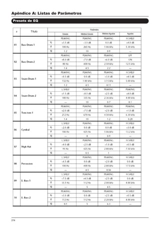 274
Apêndice A: Listas de Parâmetros
Presets de EQ
Título
Parâmetro
Graves MédiosGraves MédiosAgudos Agudos
 