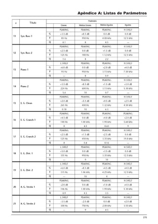 275
Apêndice A: Listas de Parâmetros
Título
Parâmetro
Graves MédiosGraves MédiosAgudos Agudos
 