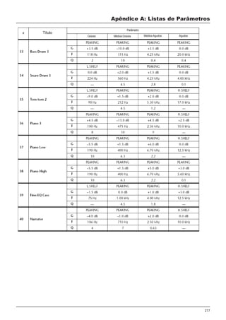 277
Apêndice A: Listas de Parâmetros
Título
Parâmetro
Graves MédiosGraves MédiosAgudos Agudos
 
