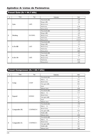 278
Apêndice A: Listas de Parâmetros
Preset Gate (fs = 44.1 kHz)
Preset Compressor (fs = 44.1 kHz)
Título Tipo Parâmetro Valor
Título Tipo Parâmetro Valor
 
