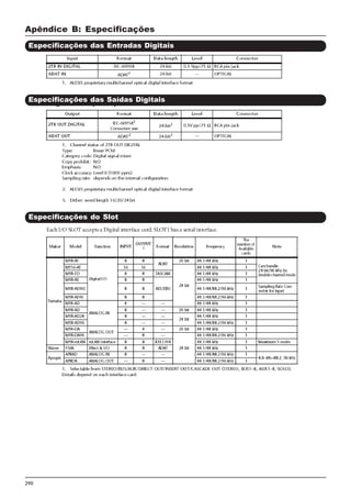 290
Apêndice B: Especificações
Especificações das Entradas Digitais
Especificações das Saídas Digitais
Especificações do Slot
 