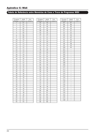 292
Apêndice C: Midi
Tabela de Referência entre Memórias de Cena e Troca de Programas MIDI
 