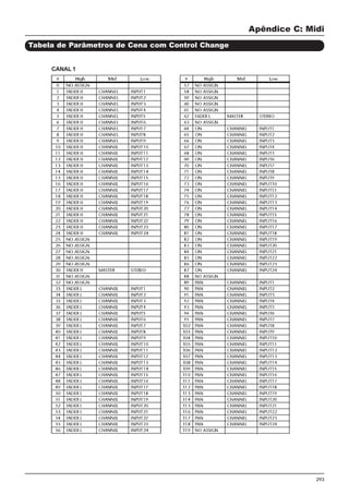 293
Apêndice C: Midi
Tabela de Parâmetros de Cena com Control Change
CANAL 1
 