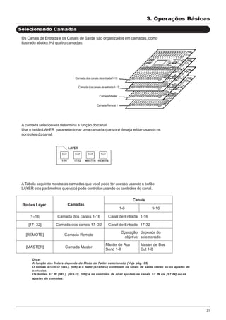 31
A camada selecionada determina a função do canal.
Use o botão LAYER para selecionar uma camada que você deseja editar usando os
controles do canal.
Selecionando Camadas
3. Operações Básicas
Os Canais de Entrada e os Canais de Saída são organizados em camadas, como
ilustrado abaixo. Há quatro camadas:
ATabela seguinte mostra as camadas que você pode ter acesso usando o botão
LAYER e os parâmetros que você pode controlar usando os controles do canal.
Camada dos canais de entrada 1-16
Camadadoscanaisdeentrada1-17
CamadaMaster
CamadaRemote1
8-1 61-9
]61–1[ 61-1sianacsodadamaC adartnEedlanaC 61-1
]23–71[ 23–71sianacsodadamaC adartnEedlanaC 23-71
]ETOMER[ etomeRadamaC
oãçarepO
ovitejbo
odedneped
odanoiceles
]RETSAM[ retsaMadamaC
xuAedretsaM
8-1dneS
suBedretsaM
8-1tuO
Botões Layer Camadas
Canais
Dica:
A função dos faders depende do Modo de Fader selecionado (Veja pág. 33)
O botões STEREO [SEL], [ON] e o fader [STEREO] controlam os sinais de saída Stereo ou os ajustes de
camadas.
Os botões ST IN [SEL], [SOLO], [ON] e os controles de nível ajustam os canais ST IN via [ST IN] ou os
ajustes de camadas.
 