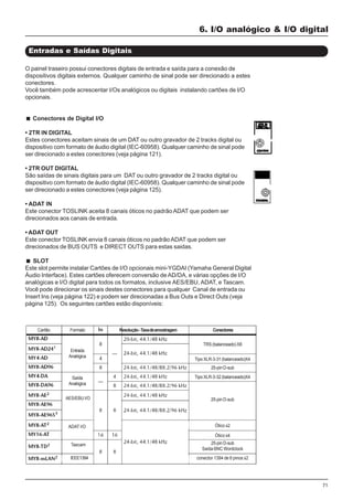 71
O painel traseiro possui conectores digitais de entrada e saída para a conexão de
dispositivos digitais externos. Qualquer caminho de sinal pode ser direcionado a estes
conectores.
Você também pode acrescentar I/Os analógicos ou digitais instalando cartões de I/O
opcionais.
Conectores de Digital I/O
• 2TR IN DIGITAL
Estes conectores aceitam sinais de um DAT ou outro gravador de 2 tracks digital ou
dispositivo com formato de áudio digital (IEC-60958). Qualquer caminho de sinal pode
ser direcionado a estes conectores (veja página 121).
• 2TR OUT DIGITAL
São saídas de sinais digitais para um DAT ou outro gravador de 2 tracks digital ou
dispositivo com formato de áudio digital (IEC-60958). Qualquer caminho de sinal pode
ser direcionado a estes conectores (veja página 125).
• ADAT IN
Este conector TOSLINK aceita 8 canais óticos no padrão ADAT que podem ser
direcionados aos canais de entrada.
• ADAT OUT
Este conector TOSLINK envia 8 canais óticos no padrão ADAT que podem ser
direcionados de BUS OUTS e DIRECT OUTS para estas saidas.
SLOT
Este slot permite instalar Cartões de I/O opcionais mini-YGDAI (Yamaha General Digital
Áudio Interface). Estes cartões oferecem conversão de AD/DA, e várias opções de I/O
analógicas e I/O digital para todos os formatos, inclusive AES/EBU, ADAT, e Tascam.
Você pode direcionar os sinais destes conectores para qualquer Canal de entrada ou
Insert Ins (veja página 122) e podem ser direcionadas a Bus Outs e Direct Outs (veja
página 125). Os seguintes cartões estão disponíveis:
Entradas e Saídas Digitais
Cartão Formato
Entrada
Analógica
Saída
Analógica
AES/EBU I/O
ADAT I/O
Tascam
IEEE1394
Resolução-Taxadeamostragem Conectores
TRS(balanceado)X8
TipoXLR-3-31(balanceado)X4
25-pinD-sub
TipoXLR-3-32(balanceado)X4
25-pinD-sub
Ótico x2
Ótico x4
25-pinD-sub
Saída BNC Wordclock
conector 1394 de 6 pinos x2
6. I/O analógico & I/O digital
 