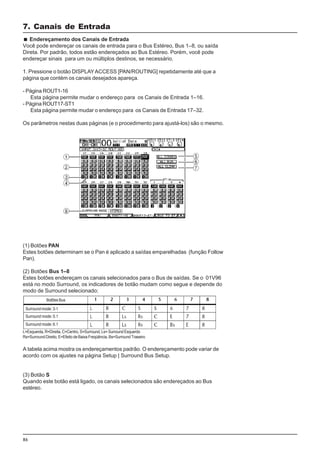 86
Endereçamento dos Canais de Entrada
Você pode endereçar os canais de entrada para o Bus Estéreo, Bus 1–8, ou saída
Direta. Por padrão, todos estão endereçados ao Bus Estéreo. Porém, você pode
endereçar sinais para um ou múltiplos destinos, se necessário.
1. Pressione o botão DISPLAYACCESS [PAN/ROUTING] repetidamente até que a
página que contém os canais desejados apareça.
- Página ROUT1-16
Esta página permite mudar o endereço para os Canais de Entrada 1–16.
- Página ROUT17-ST1
Esta página permite mudar o endereço para os Canais de Entrada 17–32.
Os parâmetros nestas duas páginas (e o procedimento para ajustá-los) são o mesmo.
7. Canais de Entrada
(1) Botões PAN
Estes botões determinam se o Pan é aplicado a saídas emparelhadas (função Follow
Pan).
(2) Botões Bus 1–8
Estes botões endereçam os canais selecionados para o Bus de saídas. Se o 01V96
está no modo Surround, os indicadores de botão mudam como segue e depende do
modo de Surround selecionado:
Botões Bus
Surround mode: 3-1
Surround mode: 5.1
Surround mode: 6.1
L=Esquerda,R=Direita,C=Centro,S=Surround,Ls=SurroundEsquerdo
Rs=Surround Direito, E=Efeito de Baixa Freqüência, Bs=Surround Traseiro
A tabela acima mostra os endereçamentos padrão. O endereçamento pode variar de
acordo com os ajustes na página Setup | Surround Bus Setup.
(3) Botão S
Quando este botão está ligado, os canais selecionados são endereçados ao Bus
estéreo.
 