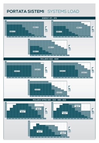 PORTATA SISTEMI SYSTEMS LOAD 
ENERGY 471 - 472 
ROLLBOX 4110 - 4130 
ROLLBOX WPRO 385 - 3115 - 485 - 4115 
 