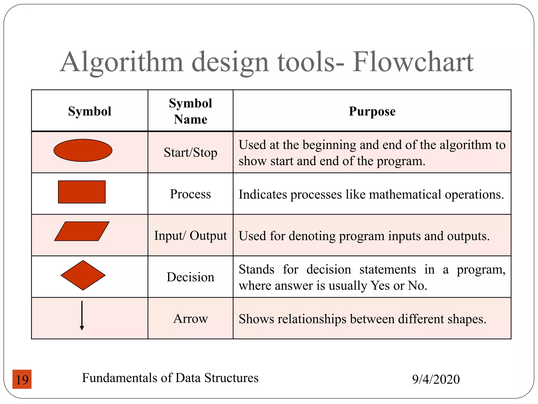 Algorithm design tools- Flowchart
9/4/2020
Fundamentals of Data Structures
19
Symbol
Symbol
Name
Purpose
Start/Stop
Used at the beginning and end of the algorithm to
show start and end of the program.
Process Indicates processes like mathematical operations.
Input/ Output Used for denoting program inputs and outputs.
Decision
Stands for decision statements in a program,
where answer is usually Yes or No.
Arrow Shows relationships between different shapes.
 