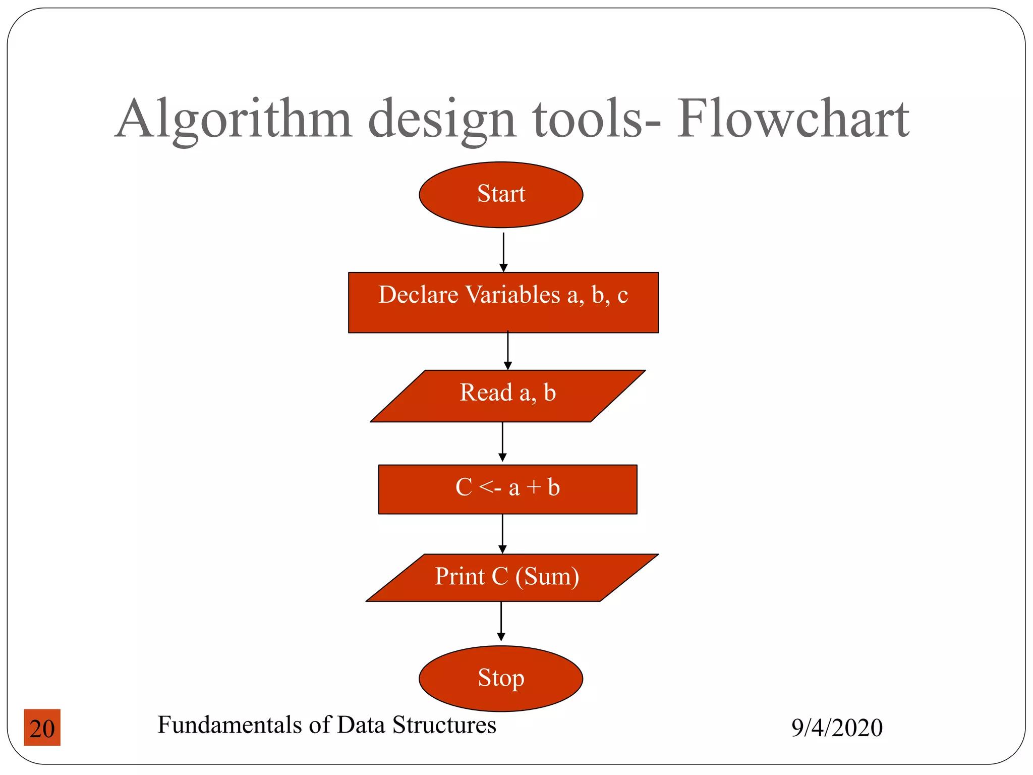 Algorithm design tools- Flowchart
9/4/2020
Fundamentals of Data Structures
20
Declare Variables a, b, c
Read a, b
C <- a + b
Print C (Sum)
Start
Stop
 