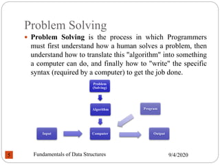 Problem Solving
 Problem Solving is the process in which Programmers
must first understand how a human solves a problem, then
understand how to translate this "algorithm" into something
a computer can do, and finally how to "write" the specific
syntax (required by a computer) to get the job done.
9/4/2020
Fundamentals of Data Structures
5
Problem
(Solving)
Algorithm
Computer
Input Output
Program
 