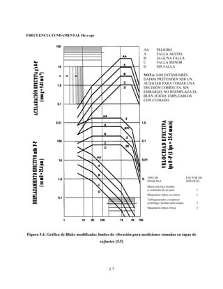 5.7
FRECUENCIA FUNDAMENTAL Hz o cps
Figura 5.4. Gráfica de Blake modificada: límites de vibración para mediciones tomadas en tapas de
cojinetes [5.5]
TIPO DE FACTOR DE
MÁQUINA SERVICIO
Motor electrico bomba-
o ventilador de un paso 1
Maquinaria típica no-crítica 1
Turbogenerador, compresor
centrífugo, bomba multi etapas 2
Maquinaria típica crítica 2
AA PELIGRO
A FALLA AGUDA
B ALGUNA FALLA
C FALLA MENOR
D SIN FALLA
NOTA: LOS ESTÁNDARES
DADOS PRETENDEN SER UN
AUXILIAR PARA TOMAR UNA
DECISIÓN CORRECTA. SIN
EMBARGO, NO REEMPLAZA EL
BUEN JUICIO: EMPLEARLOS
CON CUIDADO
 