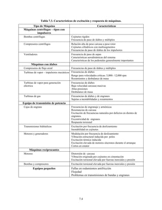 7.4
Tabla 7.3. Características de excitación y respuesta de máquinas.
Tipo de Máquina Características
Máquinas centrífugas – tipos con
impulsores
Bombas centrífugas Cojinetes rígidos
Frecuencia de paso de álabes y múltiplos
Compresores centrífugos Relación alta de peso carcasa a peso rotor
Cojinetes cilíndricos con multisegmentos
Frecuencias de paso de álabes de los impulsores
Ventiladores Frecuencia de paso de aspas
Características aerodinámicas del sistema
Características de los pedestales generalmente importantes
Máquinas con álabes
Compresores de flujo axial Frecuencias de paso de álabes y múltiplos
Turbinas de vapor – impulsores mecánicos Frecuencias de álabes
Rango para velocidades críticas: 5,000– 12,000 rpm
Rozamientos y desbalance de masa
Turbinas de vapor para generación
eléctrica
Frecuencias de álabes
Baja velocidad carcasas masivas
Altas presiones
Desbalance de masa
Turbinas de gas Frecuencias de álabes y de engranes
Sujetas a inestabilidades y rozamientos
Equipo de transmisión de potencia
Cajas de engrane Frecuencias de engranaje y armónicas
Resonancias de carcasa
Excitación de frecuencias naturales por defectos en dientes de
engranes.
Excentricidad de engranes
Respuesta torsional
Transmisiones hidráulicas Excitación por frecuencia de deslizamiento
Inestabilidad en cojinetes
Motores y generadores Modulación por frecuencia de deslizamiento
Vibración estructural inducida por polos
Excitación térmica inducida
Excitación elevada de motores síncronos durante el arranque
Cortos en estator
Máquinas reciprocantes
Motores Distorsión de carcasa
Vibración originada por cojinetes en cimentación
Excitación torsional elevada por fuerzas inerciales y presión
Bombas y compresores Excitación torsional elevada por fuerzas inerciales y presión
Equipos pequeños Fallas en rodamientos antifricción
Flojedad
Problemas en transmisiones de bandas y engranes
 