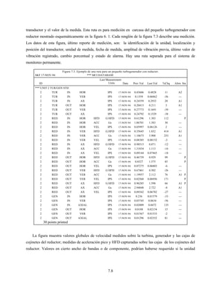7.8
transductor y el valor de la medida. Esta ruta es para medición en carcasa del pequeño turbogenerador con
reductor mostrado esquemáticamente en la figura 6. 1. Cada renglón de la figura 7.3 describe una medición.
Los datos de esta figura, último reporte de medición, son: la identificación de la unidad, localización y
posición del transductor, unidad de medida, fecha de medida, amplitud de vibración previa, último valor de
vibración registrado, cambio porcentual y estado de alarma. Hay una ruta separada para el sistema de
monitoreo permanente.
Figura 7.3. Ejemplo de una ruta para un pequeño turbogenerador con reductor.
SKF 17-NOV-94 *** MCI DATABASE
Last Measurement
ID Units Date Prev Val Last Val %Chq Alrm Sta
*** UNIT 2 TUR/GEN STD
2 TUR IN HOR IPS 17-NOV-94 0.43606 0.4828 11 A2
2 TUR IN VER IPS 17-NOV-94 0.1559 0.06862 -56 ---
2 TUR IN AX IPS 17-NOV-94 0.24359 0.2933 20 A1
2 TUR OUT HOR IPS 17-NOV-94 0.20413 0.211 3 A1
2 TUR OUT VER IPS 17-NOV-94 0.27773 0.1691 -39 ---
2 TUR OUT AX IPS 17-NOV-94 0.24792 0.1529 -38 ---
2 RED IN HOR HFD G HFD 17-NOV-94 0.61296 1.303 112 P
2 RED IN HOR ACC Gs 17-NOV-94 1.06701 1.383 30 ---
2 RED IN HOR VEL IPS 17-NOV-94 0.05997 0.06126 2 ---
2 RED IN VER HFD G HFD 17-NOV-94 0.35645 1.832 414 A1
2 RED IN VER ACC Gs 17-NOV-94 1.10673 3.908 253 A1
2 RED IN VER VEL IPS 17-NOV-94 0.08385 0.08152 -3 ---
2 RED IN AX HFD G HFD 17-NOV-94 0.98513 0.871 -12 ---
2 RED IN AX ACC Gs 17-NOV-94 1.31834 1.113 -16 ---
2 RED IN AX VEL IPS 17-NOV-94 0.09144 0.07465 -18 ---
2 RED OUT HOR HFD G HFD 17-NOV-94 0.46739 0.929 99 P
2 RED OUT HOR ACC Gs 17-NOV-94 0.8527 1.575 85 P
2 RED OUT HOR VEL IPS 17-NOV-94 0.07275 0.06803 -6 ---
2 RED OUT VER HFD G HFD 17-NOV-94 0.67461 0.502 -26 ---
2 RED OUT VER ACC Gs 17-NOV-94 1.19957 2.112 76 A1 P
2 RED OUT VER VEL IPS 17-NOV-94 0.02568 0.06956 171 P
2 RED OUT AX HFD G HFD 17-NOV-94 0.96285 1.598 66 A1 P
2 RED OUT AX ACC Gs 17-NOV-94 2.94848 2.722 -8 A1
2 RED OUT AX VEL IPS 17-NOV-94 0.09342 0.06782 -27 ---
2 GEN IN HOR IPS 17-NOV-94 0.236 0.01579 -33 ---
2 GEN IN VER IPS 17-NOV-94 0.03745 0.0634 -56 ---
2 GEN IN AXIAL IPS 17-NOV-94 0.02009 0.0472 135 ---
2 GEN OUT HOR IPS 17-NOV-94 0.0188 0.02154 15 ---
2 GEN OUT VER IPS 17-NOV-94 0.01567 0.01533 -2 ---
2 GEN OUT AXIAL IPS 17-NOV-94 0.01296 0.02352 81 ---
30 points printed
La figura muestra valores globales de velocidad medidos sobre la turbina, generador y las cajas de
cojinetes del reductor; medidas de aceleración pico y HFD capturadas sobre las cajas de los cojinetes del
reductor. Valores en cierto ancho de bandas o de componente, podrían haberse requerido si la unidad
 