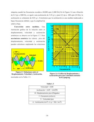 1.8
máquina cuando las frecuencias exceden a 60,000 cpm (1,000 Hz) En la Figura 1.6 una vibración
de 0.2 ips a 1000 Hz, es igual a una aceleración de 3.25 g´s y para 0.2 ips a 600 cpm (10 Hz), la
aceleración es solamente de 0.03 g´s. Concluimos que la aceleración es una medida inadecuada a
bajas frecuencias debido a que la amplitud de
señal es baja.
Conversión entre medidas. Una
ilustración gráfica de la relación entre el
desplazamiento, velocidad y aceleración
armónicos se observa en la Figura 1.7. Para
movimiento armónico los valores pico del
desplazamiento, velocidad y aceleración
pueden calcularse empleando las relaciones
mostradas en la Tabla 1.3:
Tabla 1. 3
Velocidad = 2πfD
Aceleración = 2πfV = (2πf)2
D
D : Desplazamiento pico (Pulgadas)
f : Frecuencia (ciclos/s)
V : Velocidad (ips)
A : Aceleración (in/s2
) (1 g = 386.1 in/s2
)
Figura 1.6. Gráfico de Desplazamiento y
Aceleración para una Velocidad constante
de 0.2 pulg/seg.
Figura 1.7. Relaciones entre el
Desplazamiento, Velocidad y Aceleración.
 