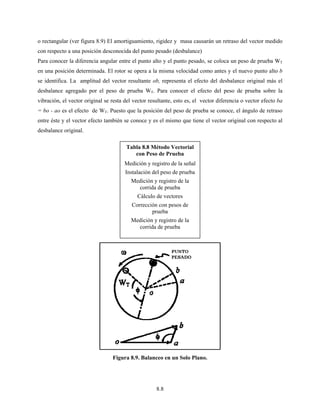 8.8
Tabla 8.8 Método Vectorial
con Peso de Prueba
Medición y registro de la señal
Instalación del peso de prueba
Medición y registro de la
corrida de prueba
Cálculo de vectores
Corrección con pesos de
prueba
Medición y registro de la
corrida de prueba
o rectangular (ver figura 8.9) El amortiguamiento, rigidez y masa causarán un retraso del vector medido
con respecto a una posición desconocida del punto pesado (desbalance)
Para conocer la diferencia angular entre el punto alto y el punto pesado, se coloca un peso de prueba WT
en una posición determinada. El rotor se opera a la misma velocidad como antes y el nuevo punto alto b
se identifica. La amplitud del vector resultante ob, representa el efecto del desbalance original más el
desbalance agregado por el peso de prueba WT. Para conocer el efecto del peso de prueba sobre la
vibración, el vector original se resta del vector resultante, esto es, el vector diferencia o vector efecto ba
= bo - ao es el efecto de WT. Puesto que la posición del peso de prueba se conoce, el ángulo de retraso
entre éste y el vector efecto también se conoce y es el mismo que tiene el vector original con respecto al
desbalance original.
Figura 8.9. Balanceo en un Solo Plano.
 