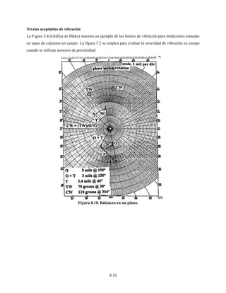 Niveles ac
La Figura
en tapas d
cuando se
ceptables de
a 5.4 (Gráfica
de cojinetes e
e utilizan sens
vibración
de Blake) mu
en campo. La
sores de proxi
Figu
uestra un ejem
figura 5.2 se
imidad.
ura 8.10. Bal
8.10
mplo de los lí
e emplea para
lanceo en un
ímites de vibr
a evaluar la se
plano.
ración para m
everidad de v
mediciones tom
vibración en c
madas
campo
 