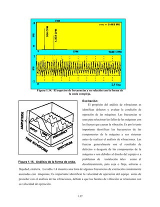 1.17
Excitación
El propósito del análisis de vibraciones es
identificar defectos y evaluar la condición de
operación de las máquinas. Las frecuencias se
usan para relacionar las fallas de las máquinas con
las fuerzas que causan la vibración. Es por lo tanto
importante identificar las frecuencias de las
componentes de la máquina y sus sistemas
antes de realizar el análisis de vibraciones. Las
fuerzas generalmente son el resultado de
defectos o desgaste de las componentes de la
máquina o son debidas al diseño del equipo o a
problemas de instalación tales como el
desalineamiento, pata coja o floja, solturas o
flojedad, etcétera. La tabla 1.4 muestra una lista de algunas frecuencias de excitación comúnmente
asociadas con máquinas; Es importante identificar la velocidad de operación del equipo antes de
proceder con el análisis de las vibraciones, debido a que las fuentes de vibración se relacionan con
su velocidad de operación.
Figura 1.14. El espectro de frecuencias y su relación con la forma de
la onda compleja.
Figura 1.15. Análisis de la forma de onda.
 