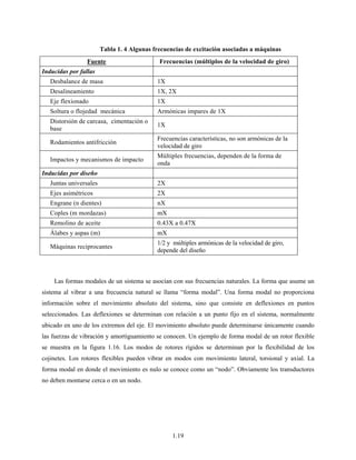 1.19
Tabla 1. 4 Algunas frecuencias de excitación asociadas a máquinas
Fuente Frecuencias (múltiplos de la velocidad de giro)
Inducidas por fallas
Desbalance de masa 1X
Desalineamiento 1X, 2X
Eje flexionado 1X
Soltura o flojedad mecánica Armónicas impares de 1X
Distorsión de carcasa, cimentación o
base
1X
Rodamientos antifricción
Frecuencias características, no son armónicas de la
velocidad de giro
Impactos y mecanismos de impacto
Múltiples frecuencias, dependen de la forma de
onda
Inducidas por diseño
Juntas universales 2X
Ejes asimétricos 2X
Engrane (n dientes) nX
Coples (m mordazas) mX
Remolino de aceite 0.43X a 0.47X
Álabes y aspas (m) mX
Máquinas reciprocantes
1/2 y múltiples armónicas de la velocidad de giro,
depende del diseño
Las formas modales de un sistema se asocian con sus frecuencias naturales. La forma que asume un
sistema al vibrar a una frecuencia natural se llama “forma modal”. Una forma modal no proporciona
información sobre el movimiento absoluto del sistema, sino que consiste en deflexiones en puntos
seleccionados. Las deflexiones se determinan con relación a un punto fijo en el sistema, normalmente
ubicado en uno de los extremos del eje. El movimiento absoluto puede determinarse únicamente cuando
las fuerzas de vibración y amortiguamiento se conocen. Un ejemplo de forma modal de un rotor flexible
se muestra en la figura 1.16. Los modos de rotores rígidos se determinan por la flexibilidad de los
cojinetes. Los rotores flexibles pueden vibrar en modos con movimiento lateral, torsional y axial. La
forma modal en donde el movimiento es nulo se conoce como un “nodo”. Obviamente los transductores
no deben montarse cerca o en un nodo.
 